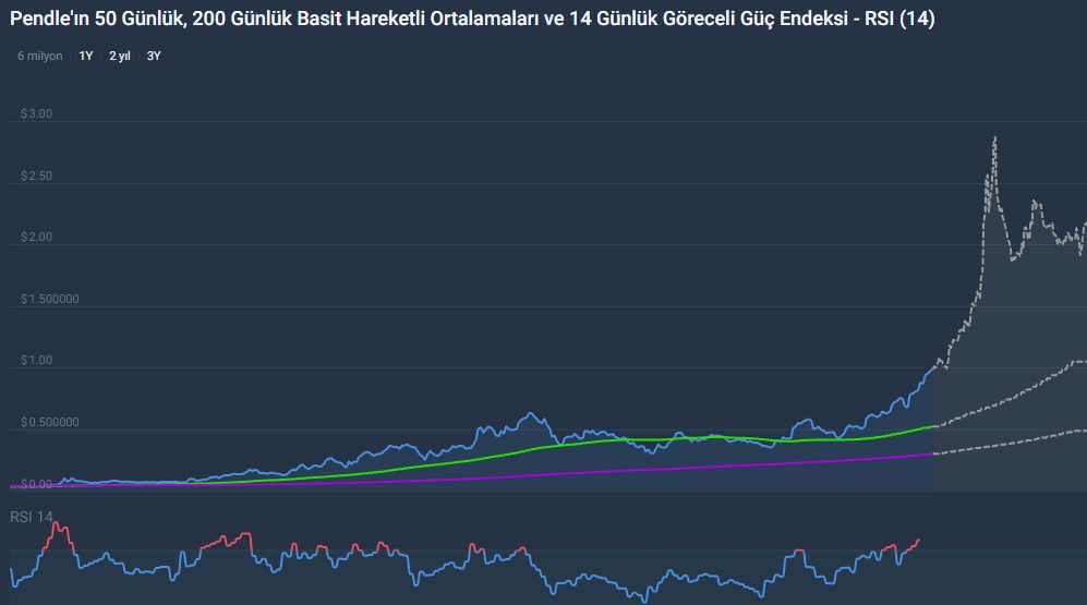 Pendle Nedir, Yorum, Geleceği, Analiz ve Fiyat Tahminleri Temmuz, Ağustos, Eylül, Ekim, Kasım, Aralık 2023, 2024, 2025, 2026, 2027, 2028, 2029, 2030 