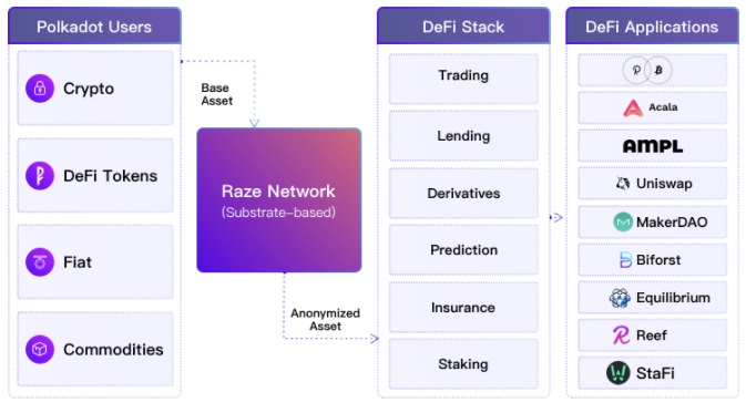 raze network nasıl alınır