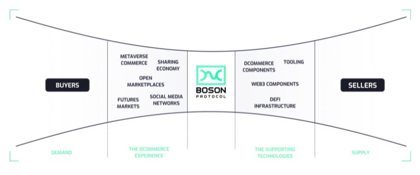 boson protocol nedir