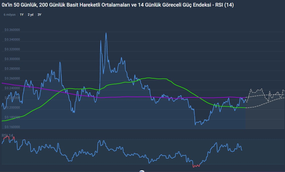 zrx coin analiz, temmuz, ağustos, eylül, ekim, kasım, yorumları 2023, 2024, 2025, 2026