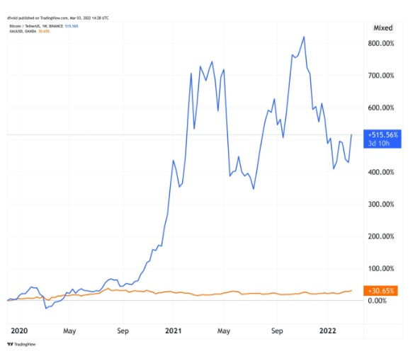 Bitcoin ve Altın ÇEKİŞMESİ