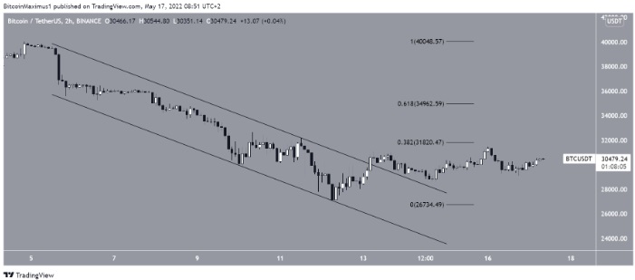 Bitcoin (BTC) şu anda 30.500 dolarlık yatay alanı geri almaya ve potansiyel olarak bir kez daha destek olarak doğrulamaya çalışıyor. Bitcoin 30.000 Doların Üzerinde Destek Bulmaya Çalışıyor