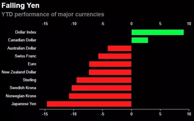 yen dolar karşısında