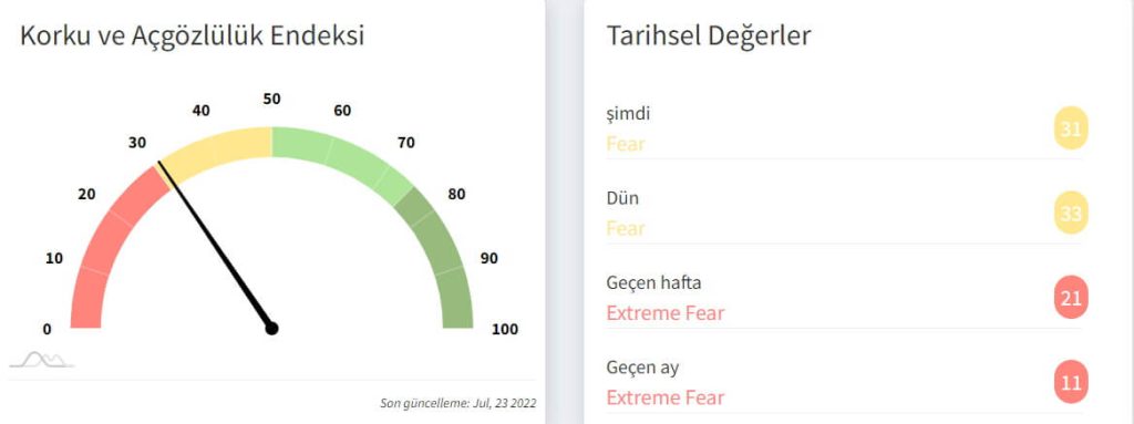 bitcoin açgözlülük endeksi