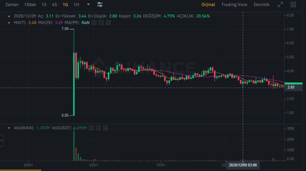 avax coin neden düşüyor