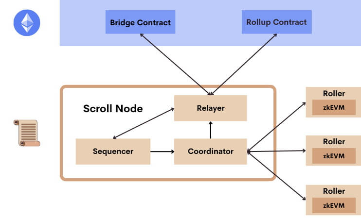 scroll network nedir