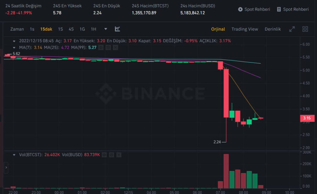 btcst coin neden düşüyor