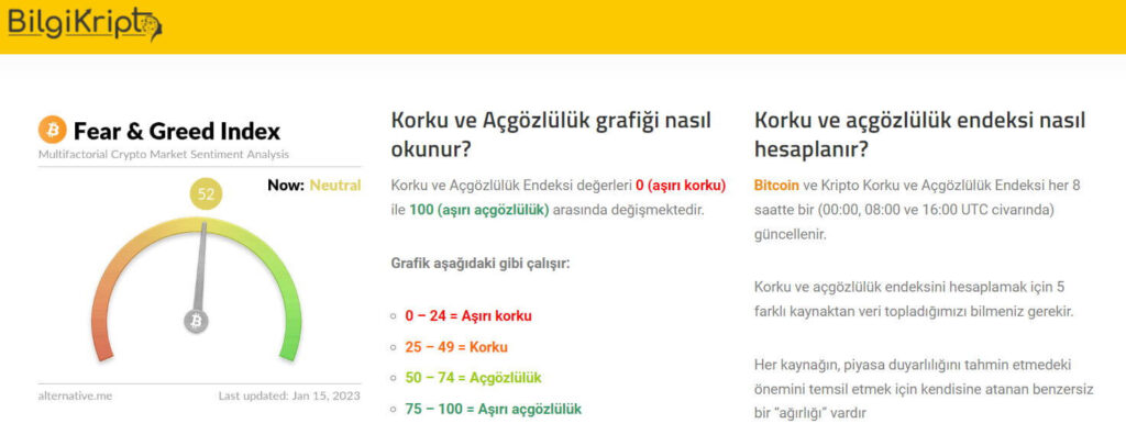 btc korku ve açgözlülük endeksi