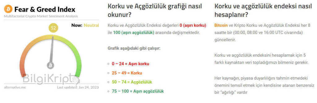 kripto korku ve açgözlülük endeksi