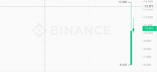 GNS Coin) Yükselişe Geçti