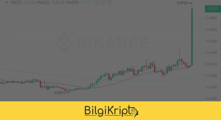 Binance’da Listeli O Coin +72 Yükseldi