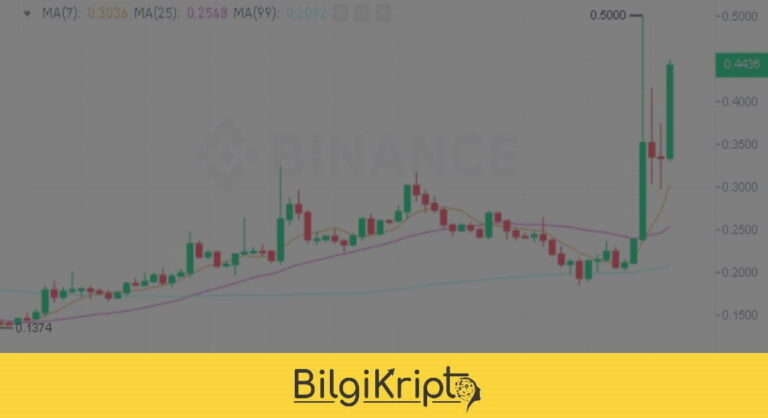 Binance’de Listeli O Coin Yükselemeye Devam Ediyor