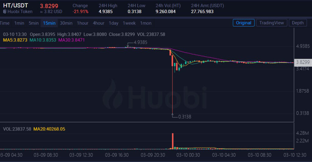 huobi token neden düşüyor