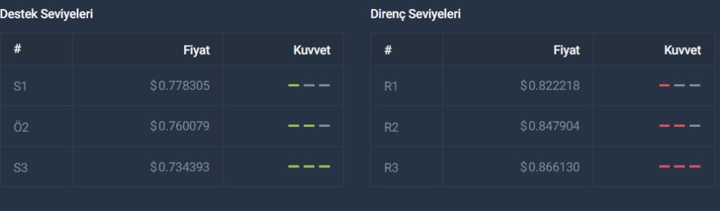 sui coin teknik analiz temmuz, ağustos, eylül, ekim, kasım, aralık 2023, 2024, 2025, 2026, 2027 destek ve direnç