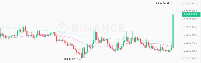 Coin Yükselişe Geçti