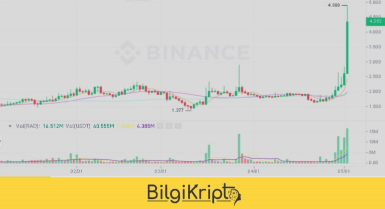 Binance’da Listeli O Coin Yükselişe Geçti