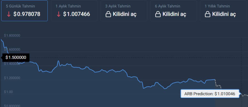 arbitrum coin geleceği