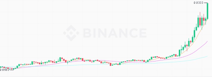 phn coin yükseliş