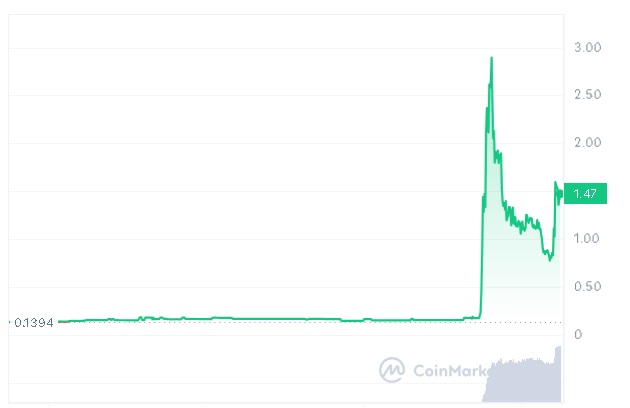 motg coin yükselişe geçti