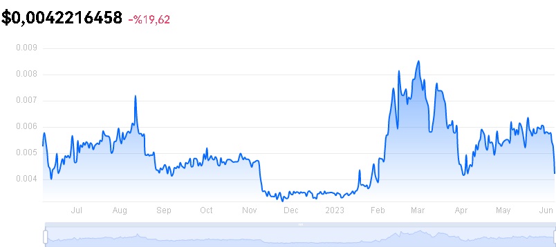 ZYRO Coin Fiyatı