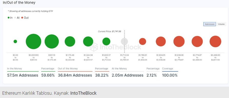 Kârdaki Ethereum Adresleri %59'u Aştı!