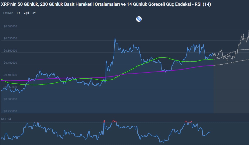 ripple xrp coin teknik analiz, destek, direnç, grafik