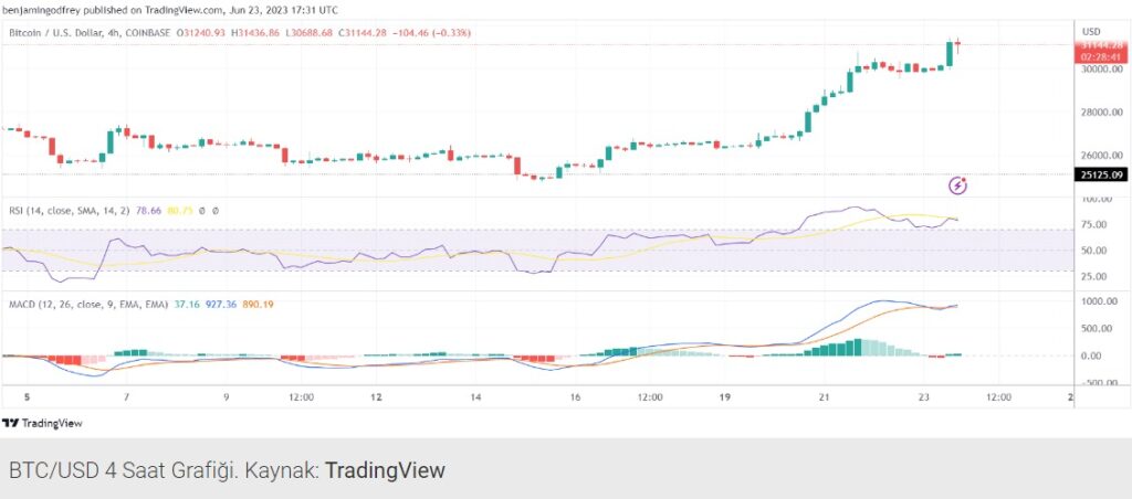 bitcoin fiyat tahmini