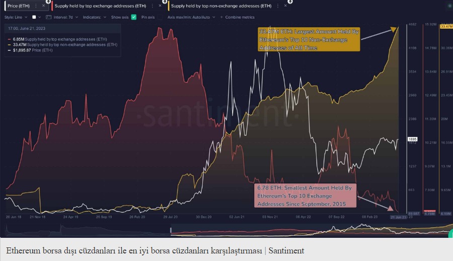 Öte yandan, en iyi borsa dışı cüzdanlar, hesaba kattıkları arzın azaldığını ve oluşum seviyelerine yakın olduğunu bildirdi Santiment, “Borsalardaki ETH arzı %9,2'ye düştü.