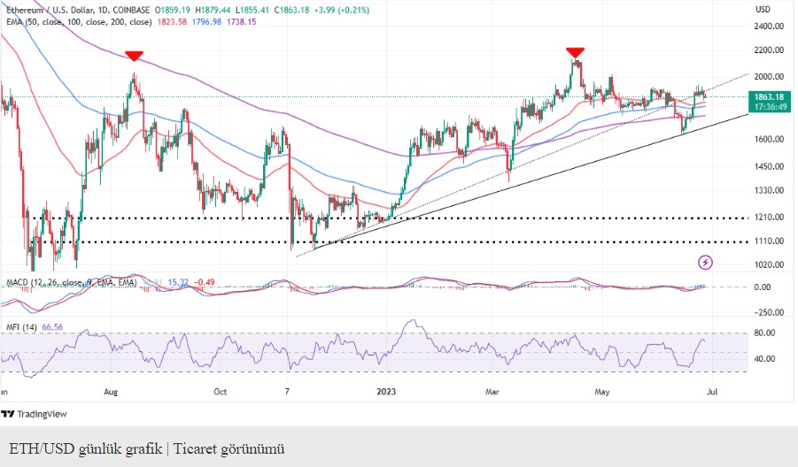 Ethereum fiyatı hafta sonunda 1.900 doların üzerine çıkarak, Pazartesi günü ayıların daha fazla baskı uygulamasına neden oldu. Bu durum, üst yükselen ve noktalı trend çizgisinden kaynaklanan dirençle birleşti ve ETH'nin aşağı yönlü seviyeleri keşfetmesine yol açtı. Fiyat, 50 günlük EMA (Exponential Moving Average - Üstel Hareketli Ortalama) tarafından sağlanan desteği test ederek 1.823 dolar seviyesine geriledi.