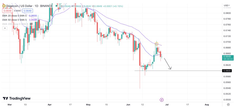 Dogecoin (DOGE), geçen hafta fiyatın kısa bir süreliğine 0,070 dolar seviyesine ulaştığı sürpriz bir yükselişin ardından tekrar ivmesini sürdüremedi. Dogecoin Öldü mü? Sıradaki Meme Coin Hangisi?