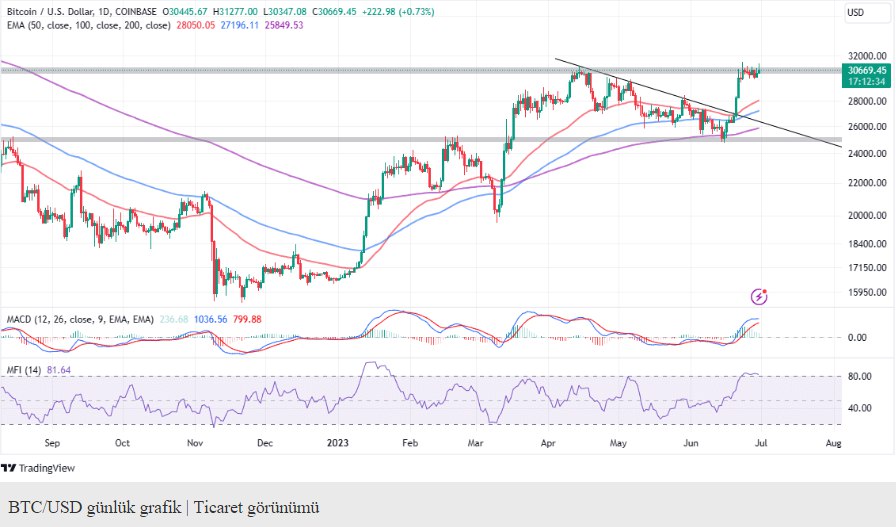 Bitcoin fiyatı, 159.000 BTC opsiyonunun süresinin dolmasına rağmen, ralli ile 40.000 $'a yükselen direnci 31.000 $'da zayıflatmak için yükseliş trendini koruyor. Bitcoin Temmuz Hedefi 40.000$ mı?