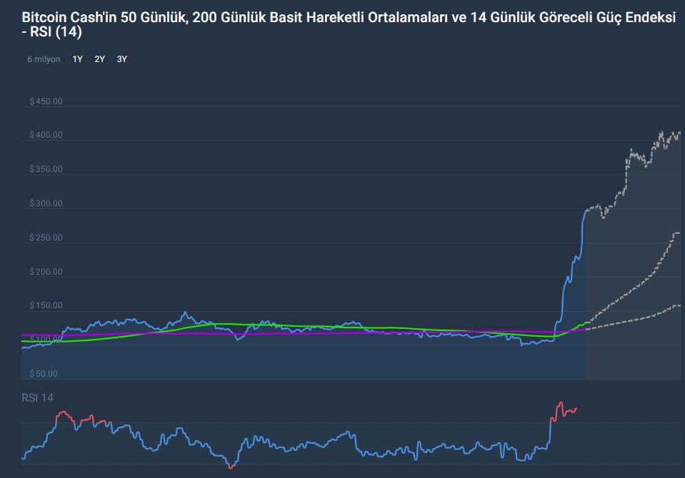 bitcoin cash bch teknik analiz, grafik 