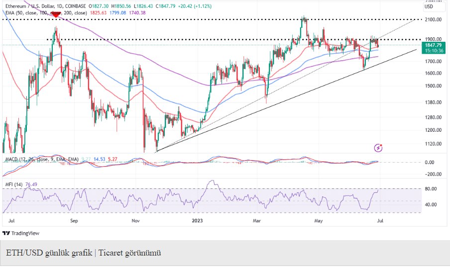 Ethereum fiyatı (ETH), Çarşamba günkü 1.845 $ seviyesinden neredeyse hiç değişmeden işlem görüyor. 1.900 $ civarındaki yüksek seviyelerden gelen bir ret, Ethereum fiyat testi desteğinin 1.825 $ olduğunu bizlere gösterdi. Ancak asıl soru, ETH fiyatı 2 bin doların üzerine çıkmayı başarabilecek mi?