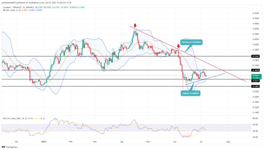 Cardabo (ADA) 0.26$ Desteğini Kaybedebilir mi?