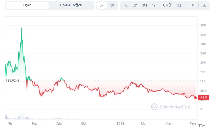 apecoin yüzde düştü