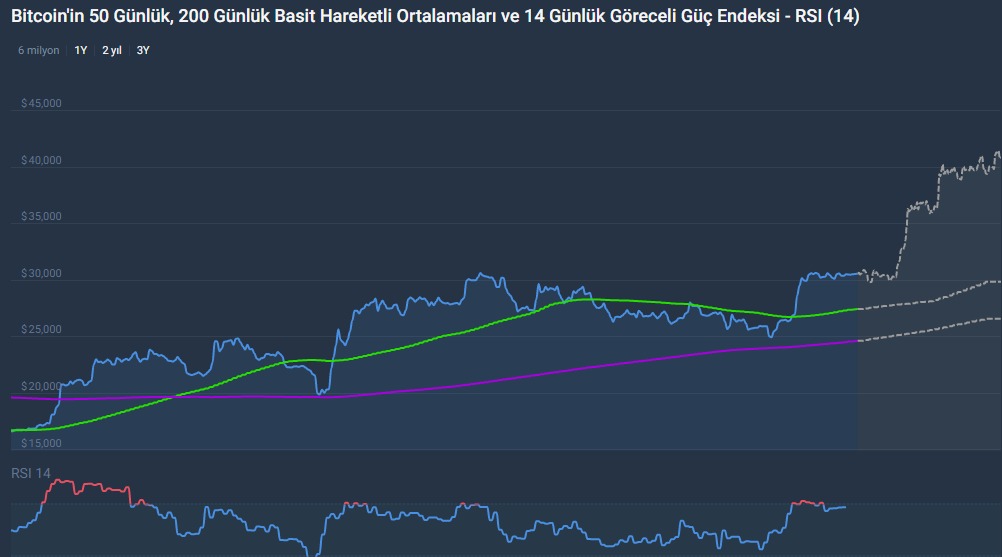 Bitcoin 31.000 Doları Aşacak mı? BTC Teknik Analiz