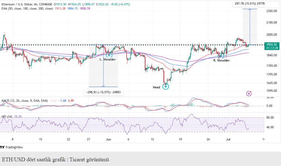 Ethereum fiyatı, önümüzdeki hafta içerisinde 2.000 doları aşma potansiyeline sahip olabilir.

Haziran ayı sonunda oluşan ters baş ve omuzlar (H&S) paterni