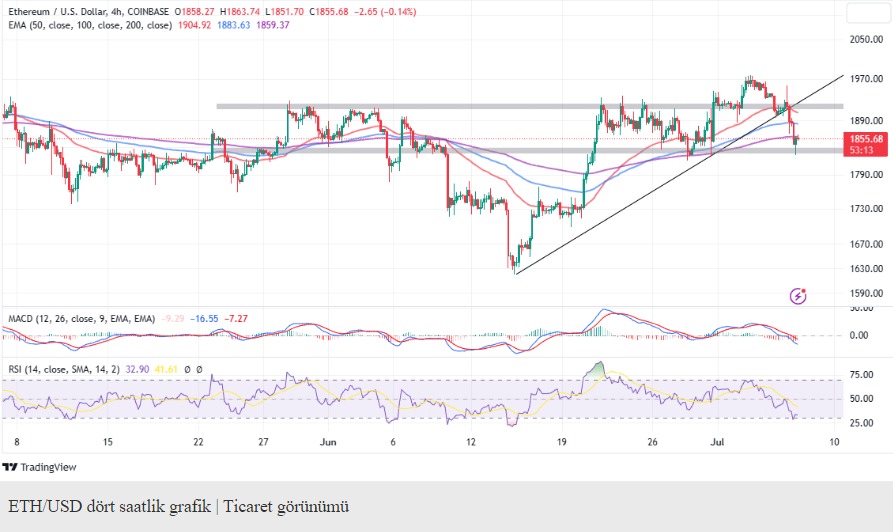 2.000 Dolar Seviyesi Yordu, İşte Ethereum (ETH) Analizi