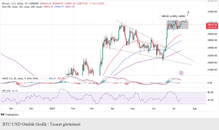 Bitcoin Boğası Yakın mı?