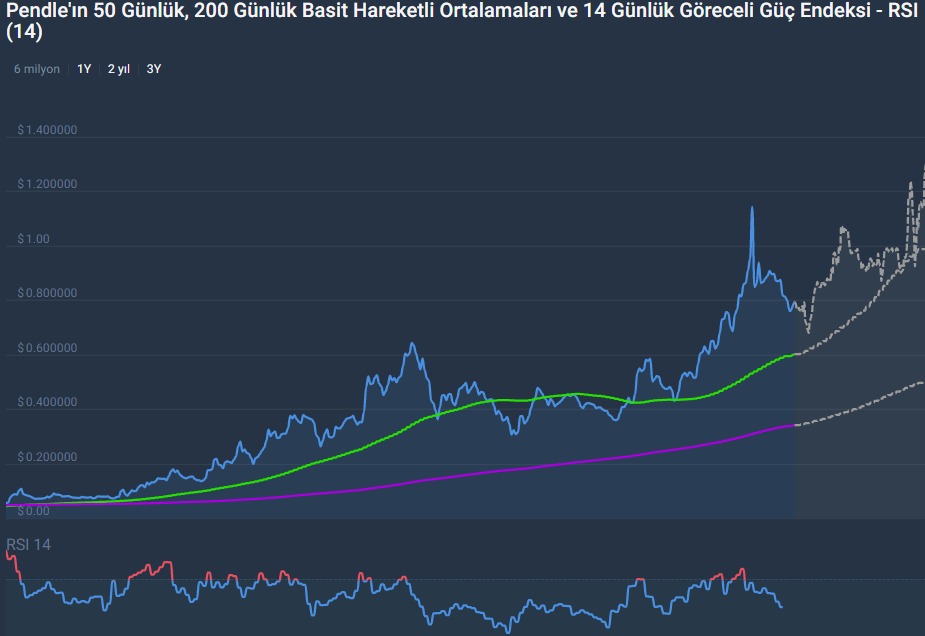 pendle coin fiyat teknik analizi temmuz
