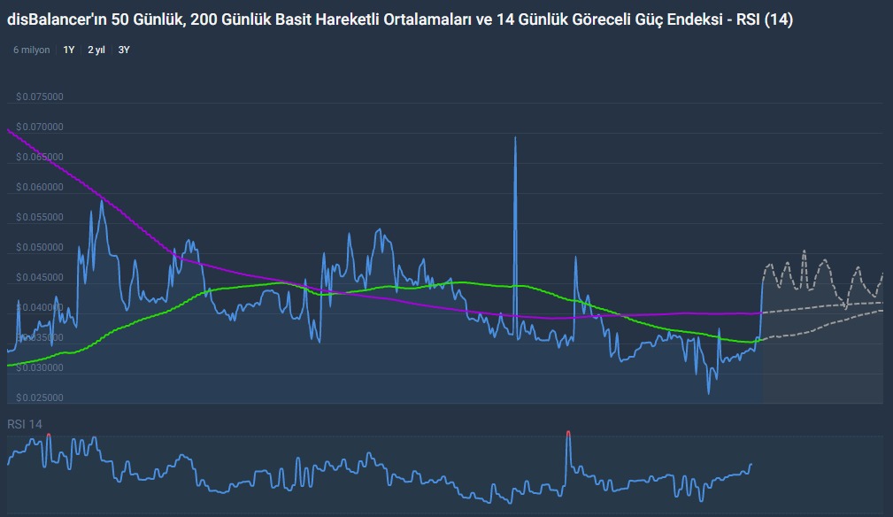 disBalancer (DDOS) coin teknik analiz, yorum, bugün ne olur, neden yükseliyor, neden düşüyor, nereden nasıl alınır 2023, 2024, 2025, 2026