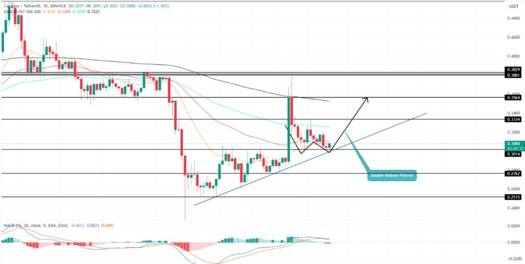 cardano (ada) fiyat analizi teknik analiz, direnç destek