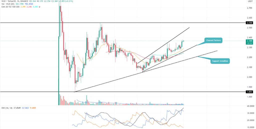 worldcoin wld fiyat teknik analizi