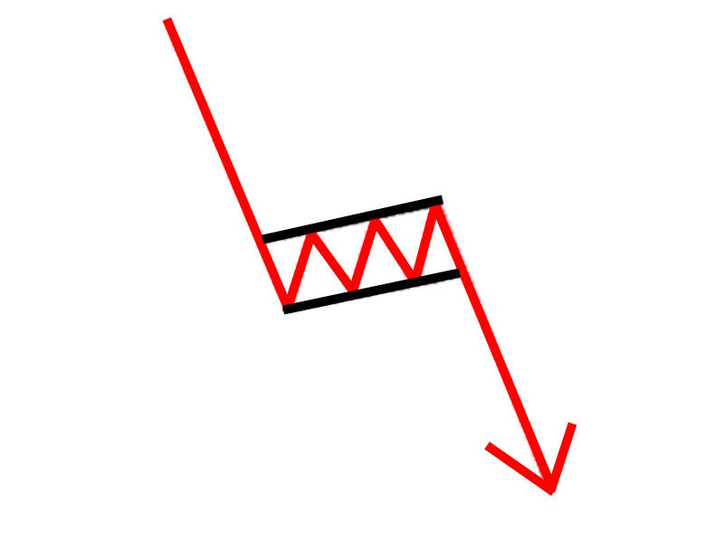 bear flag ayı bayrağı formasyonu