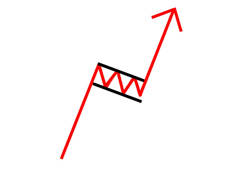 bullish flag boğa bayrağı formasyonu nedir nasıl çalışır