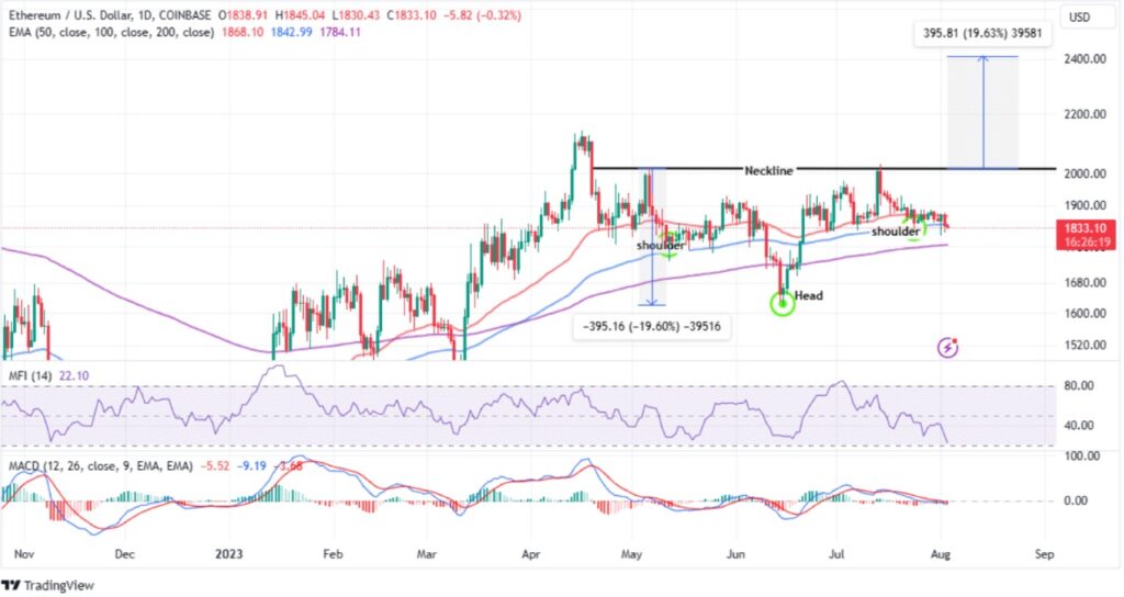 ethereum fiyat analizi teknik analiz yorum ağustos 2023