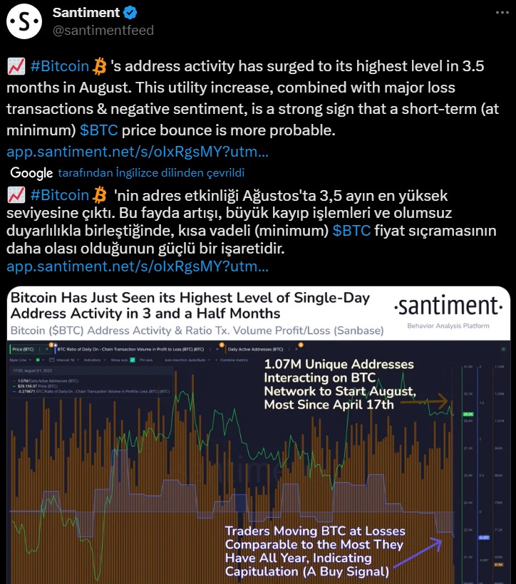 Ağustos ayında Bitcoin'in adres etkinliği, 3,5 ayın en yüksek seviyesine ulaştı. Santiment, bu artışın önemli kayıp işlemleri ve olumsuz duyarlılıkla birleşerek, BTC için kısa vadeli (en azından) bir fiyat sıçraması olasılığının güçlü olduğunu açıklıyor.