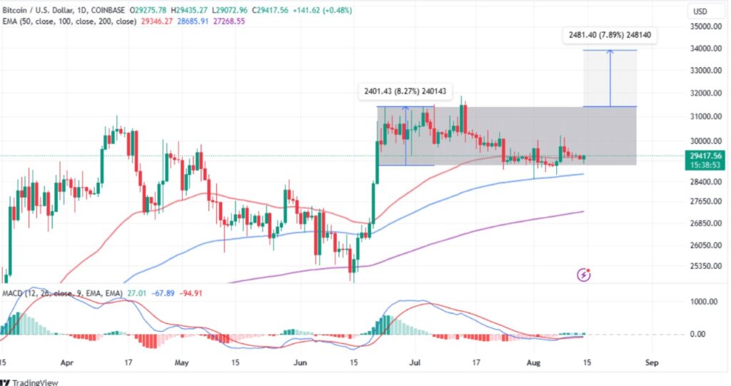 Bitcoin Fiyatı Aralıkta 30 Bin Altında Yatırımcıyı Neler Bekliyor?