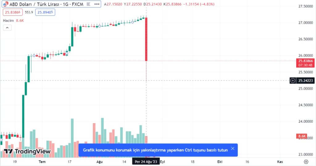 dolar tl , dolar son dakika dolar neden düştü, dolar düşüşü