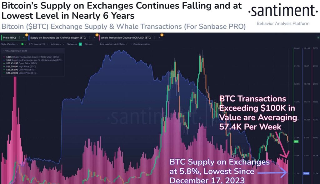 Borsalardaki Bitcoin Arzı 6 Yılın En Yüksek Seviyesinde! Bitcoin Fiyatı Artacak mı?